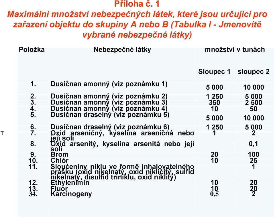 Sloupec 1 sloupec 2 1. Dusičnan amonný (viz poznámku 1) 5 000 10 000 2. Dusičnan amonný (viz poznámku 2) 1 250 5 000 3. Dusičnan amonný (viz poznámku 3) 350 2 500 4.