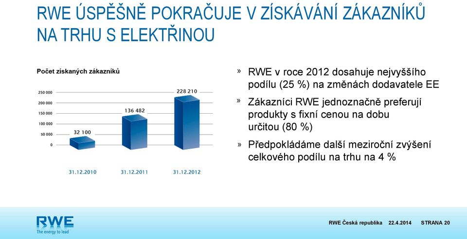 RWE jednoznačně preferují produkty s fixní cenou na dobu určitou (80 %)
