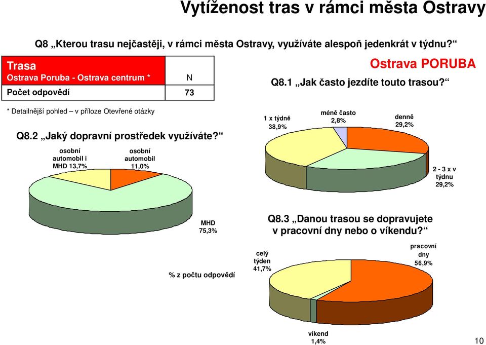 * Detailnější pohled v příloze Otevřené otázky Q8.2 Jaký dopravní prostředek využíváte?