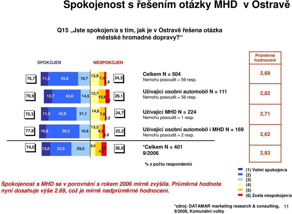 2,69 70,9 12,7 43,6 12,7 14,5 10,9 5,5 29,1 Užívající osobní automobil N = 111 Nemohu posoudit = 56 resp. 2,82 75,3 11,2 42,9 21,1 14,8 7,6 2,2 24,7 Užívající MHD N = 224 Nemohu posoudit = 1 resp.