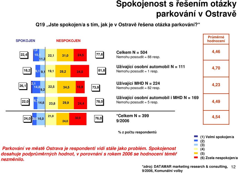 4,46 18,2 9,1 9,1 19,1 28,2 34,5 81,8 Užívající osobní automobil N = 111 Nemohu posoudit = 1 resp. 4,70 26,1 2,1 14,8 9,2 22,5 34,5 16,9 73,9 Užívající MHD N = 224 Nemohu posoudit = 82 resp.