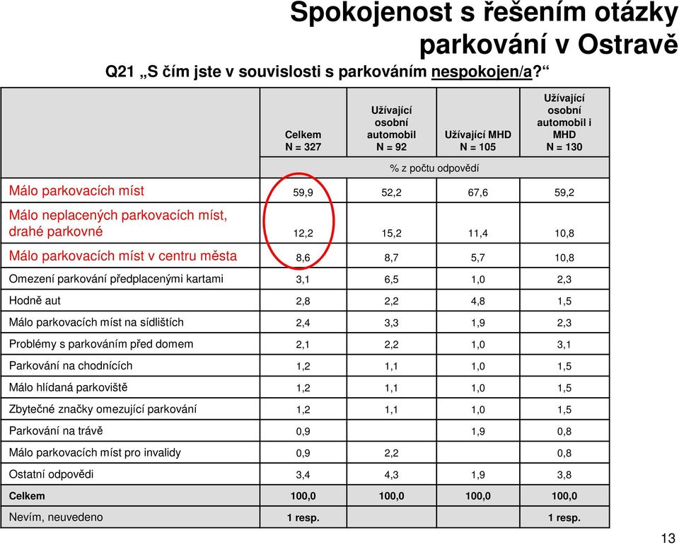 parkovacích míst, drahé parkovné 12,2 15,2 11,4 10,8 Málo parkovacích míst v centru města 8,6 8,7 5,7 10,8 Omezení parkování předplacenými kartami 3,1 6,5 1,0 2,3 Hodně aut 2,8 2,2 4,8 1,5 Málo