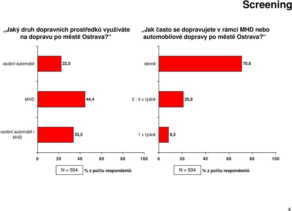 osobní automobil 22,0 denně 70,8 MHD 44,4 2-3 x týdně 20,8 osobní automobil i MHD 33,5 1