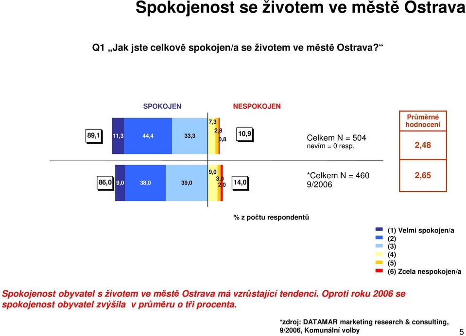 2,48 86,0 9,0 38,0 39,0 9,0 3,0 2,0 14,0 *Celkem N = 460 9/2006 2,65 % z počtu respondentů (1) Velmi spokojen/a (2) (3) (4) (5) (6) Zcela nespokojen/a