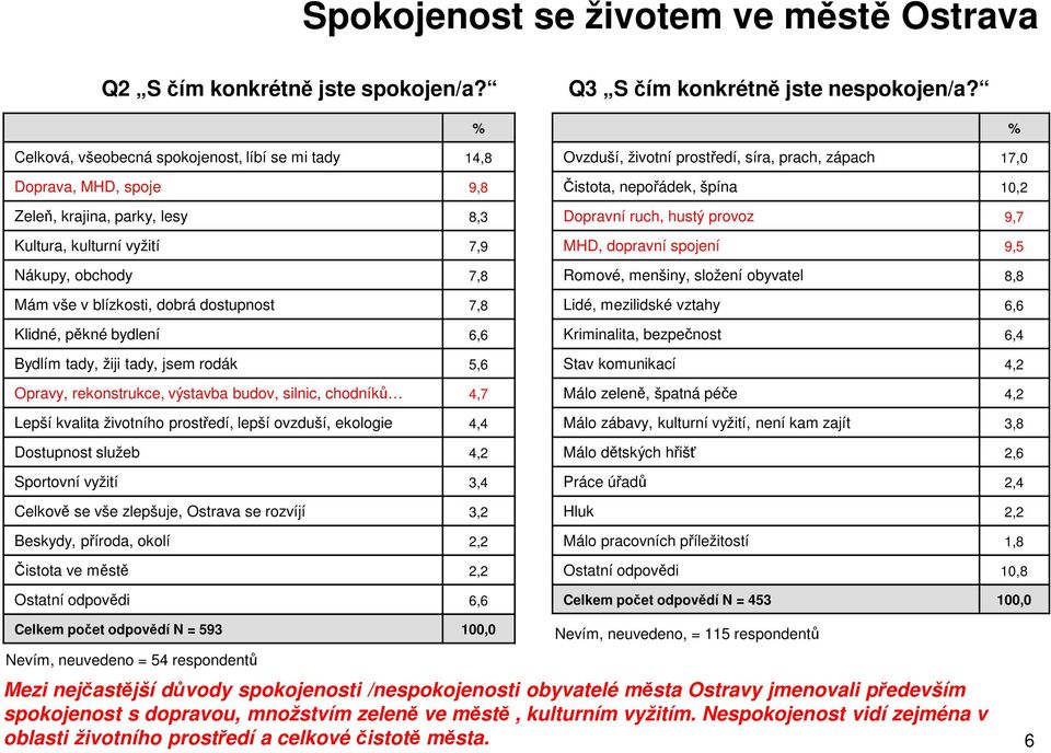 7,8 Klidné, pěkné bydlení 6,6 Bydlím tady, žiji tady, jsem rodák 5,6 Opravy, rekonstrukce, výstavba budov, silnic, chodníků 4,7 Lepší kvalita životního prostředí, lepší ovzduší, ekologie 4,4