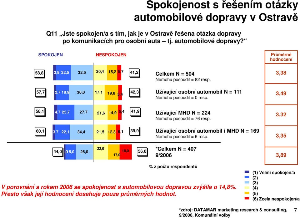 3,38 57,7 2,7 18,9 36,0 17,1 19,8 5,4 42,3 Užívající osobní automobil N = 111 Nemohu posoudit = 0 resp. 3,49 58,1 4,7 25,7 27,7 21,6 14,9 5,4 41,9 Užívající MHD N = 224 Nemohu posoudit = 76 resp.