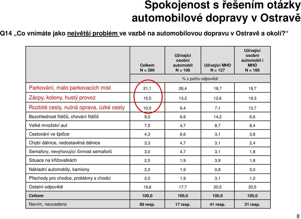 hustý provoz 15,5 13,2 12,6 19,3 Rozbité cesty, nutná oprava, úzké cesty 10,0 9,4 7,1 12,7 Bezohlednost řidičů, chování řidičů 9,0 6,6 14,2 6,6 Velké množství aut 7,5 4,7 8,7 8,4 Cestování ve špičce