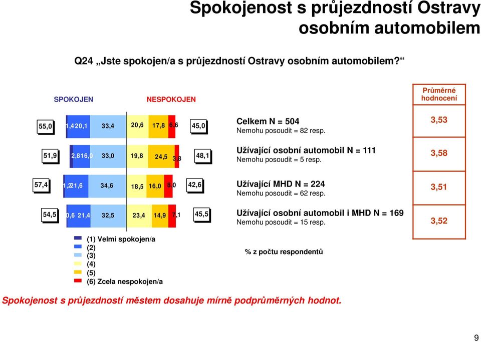 3,53 51,9 2,816,0 33,0 19,8 24,5 3,8 48,1 Užívající osobní automobil N = 111 Nemohu posoudit = 5 resp. 3,58 57,4 1,221,6 34,6 18,5 16,0 8,0 42,6 Užívající MHD N = 224 Nemohu posoudit = 62 resp.
