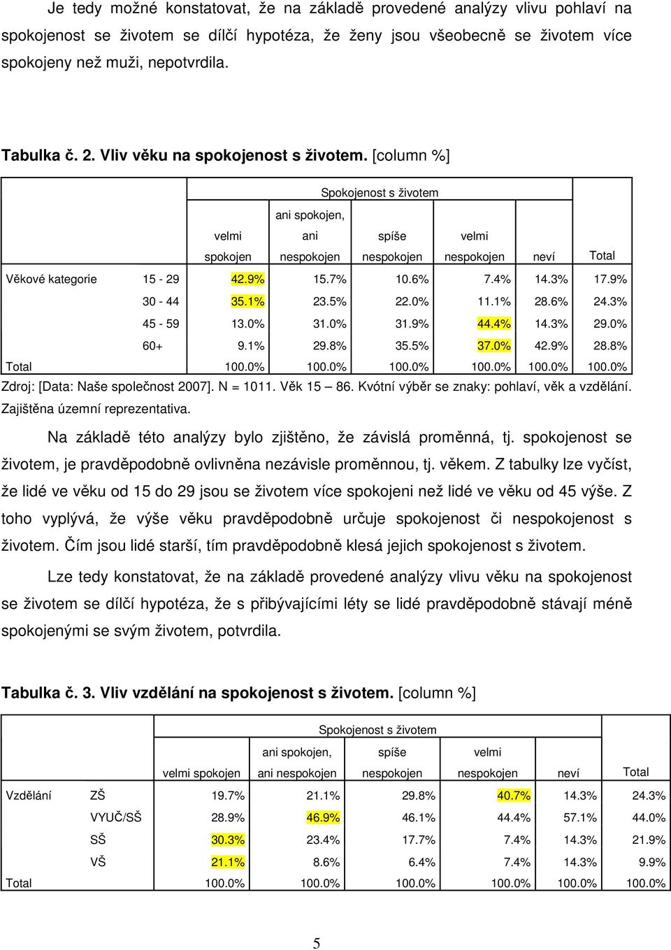 0% 11.1% 28.6% 24.3% 45-59 13.0% 31.0% 31.9% 44.4% 14.3% 29.0% 60+ 9.1% 29.8% 35.5% 37.0% 42.9% 28.8% Total 100.0% 100.0% 100.0% 100.0% 100.0% 100.0% Zdroj: [Data: Naše společnost 2007]. N = 1011.