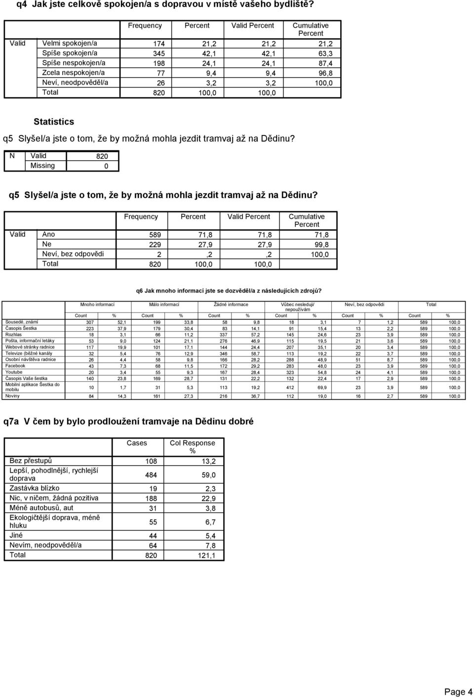 82 1, 1, q5 Slyšel/a jste o tom, že by možná mohla jezdit tramvaj až na Dědinu? 82 q5 Slyšel/a jste o tom, že by možná mohla jezdit tramvaj až na Dědinu?