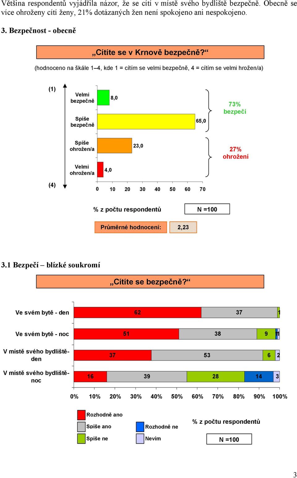 (hodnoceno na škále 1 4, kde 1 = cítím se velmi bezpečně, 4 = cítím se velmi hrožen/a) (1) Velmi bezpečně Spíše bezpečně 8,0 65,0 73% bezpečí Spíše ohrožen/a 23,0 27% ohrožení Velmi