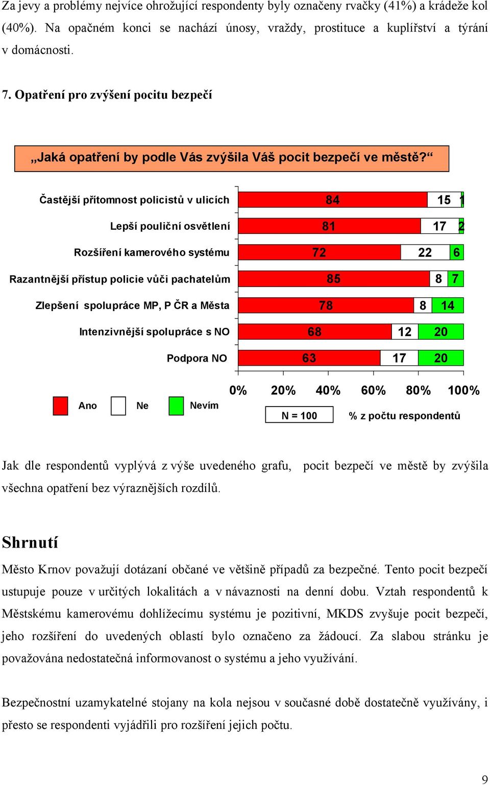 Častější přítomnost policistů v ulicích 84 15 1 Lepší pouliční osvětlení 81 17 2 Rozšíření kamerového systému 72 22 6 Razantnější přístup policie vůči pachatelům 85 8 7 Zlepšení spolupráce MP, P ČR a