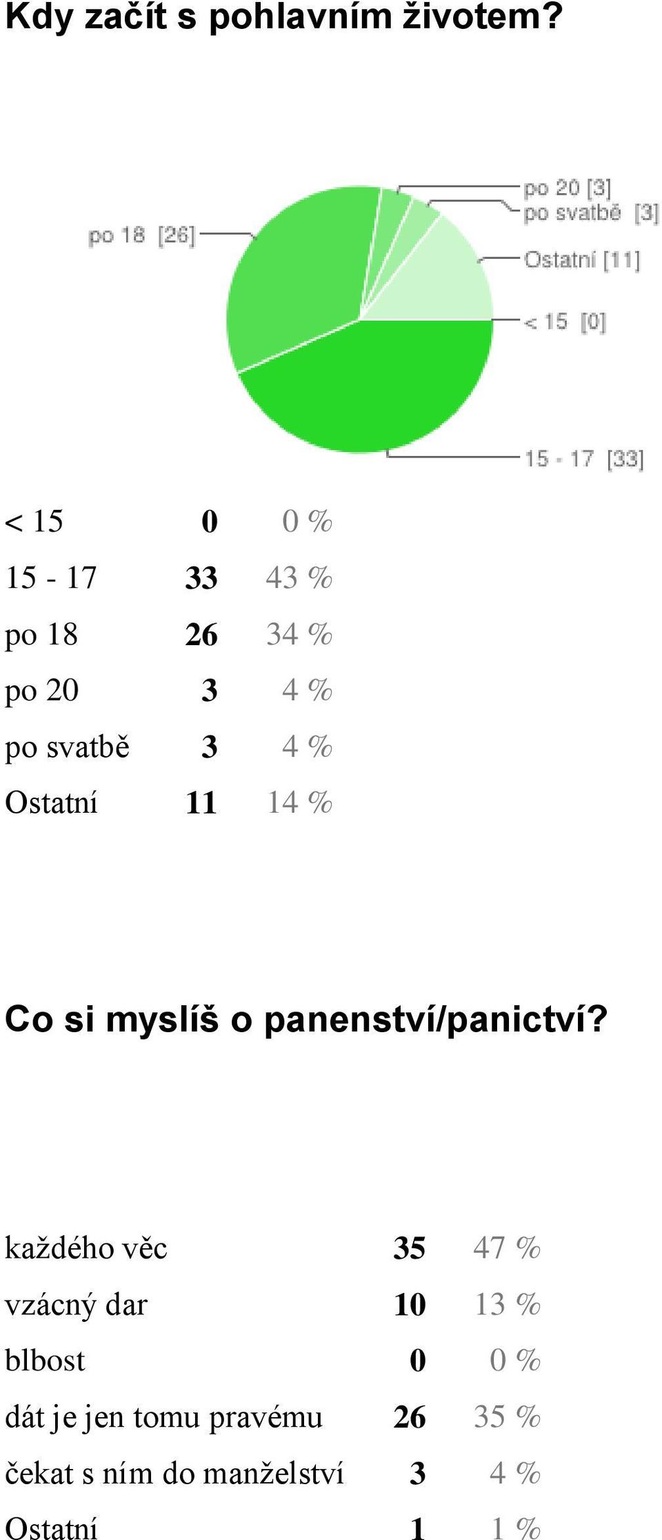 Ostatní 11 14 % Co si myslíš o panenství/panictví?