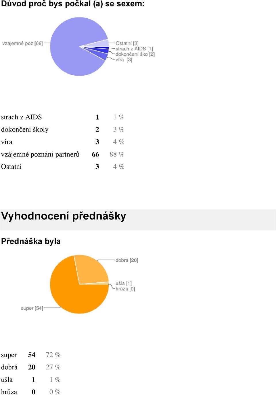 partnerů 66 88 % Ostatní 3 4 % Vyhodnocení přednášky