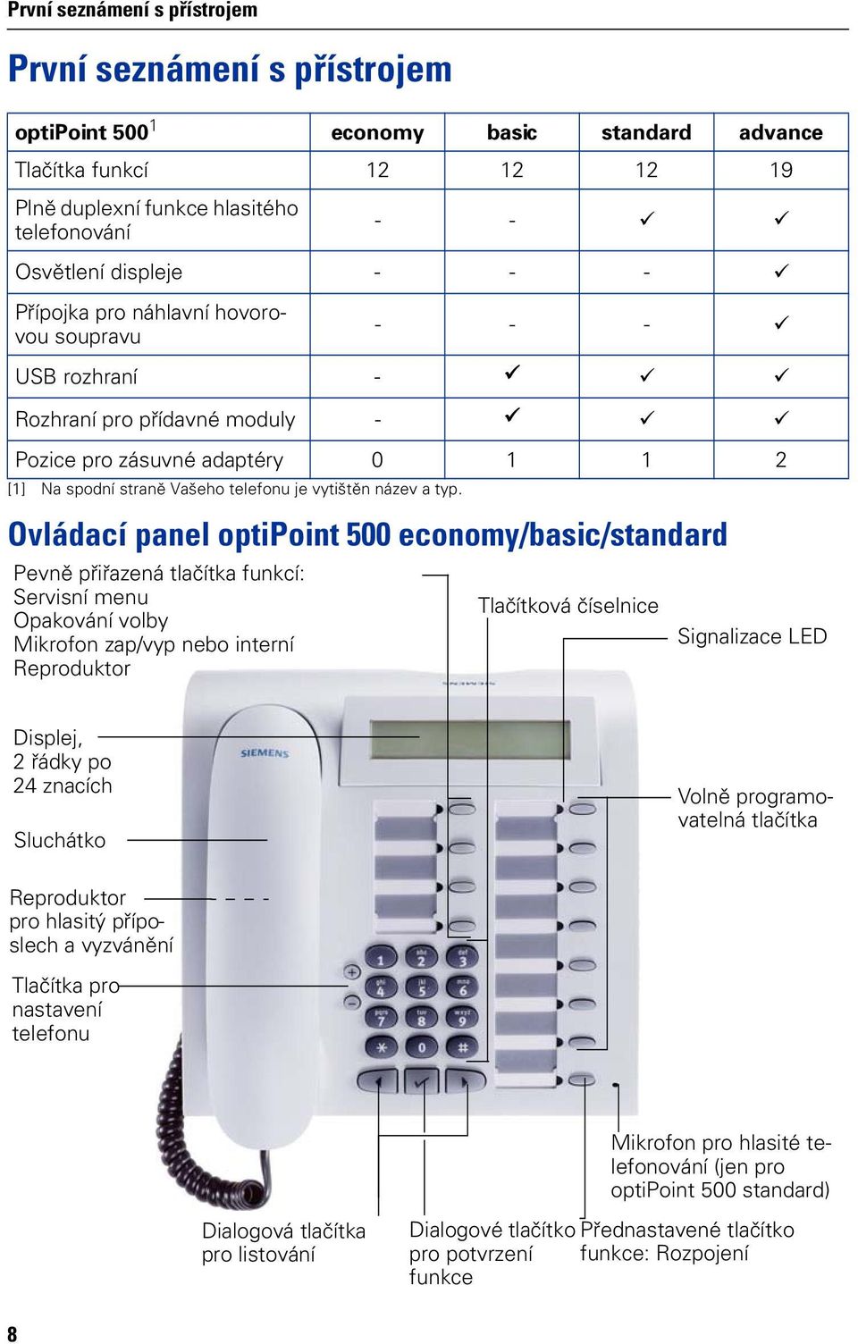 Ovládací panel ptipint 500 ecnmy/basic/standard Pevně přiřazená tlačítka funkcí: Opakvání vlby Mikrfn zap/vyp interní Reprduktr Tlačítkvá číselnice Signalizace LED Displej, 2 řádky p 24 znacích