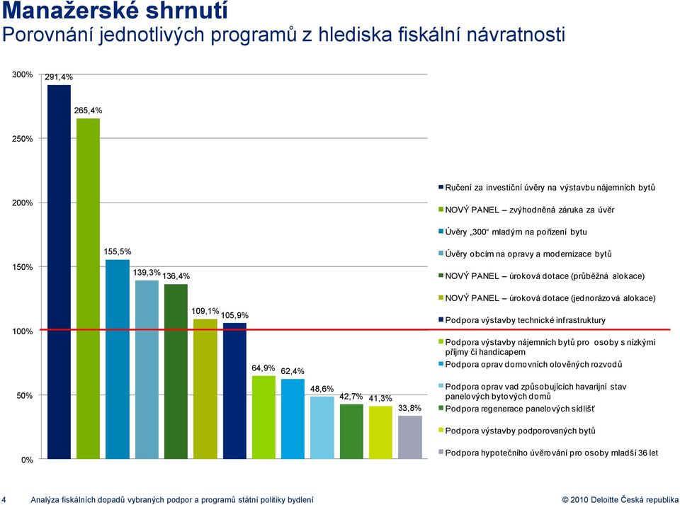 100% 109,1% 105,9% 64,9% 62,4% Podpora výstavby technické infrastruktury Podpora výstavby nájemních bytů pro osoby s nízkými příjmy či handicapem Podpora oprav domovních olověných rozvodů 50% 48,6%