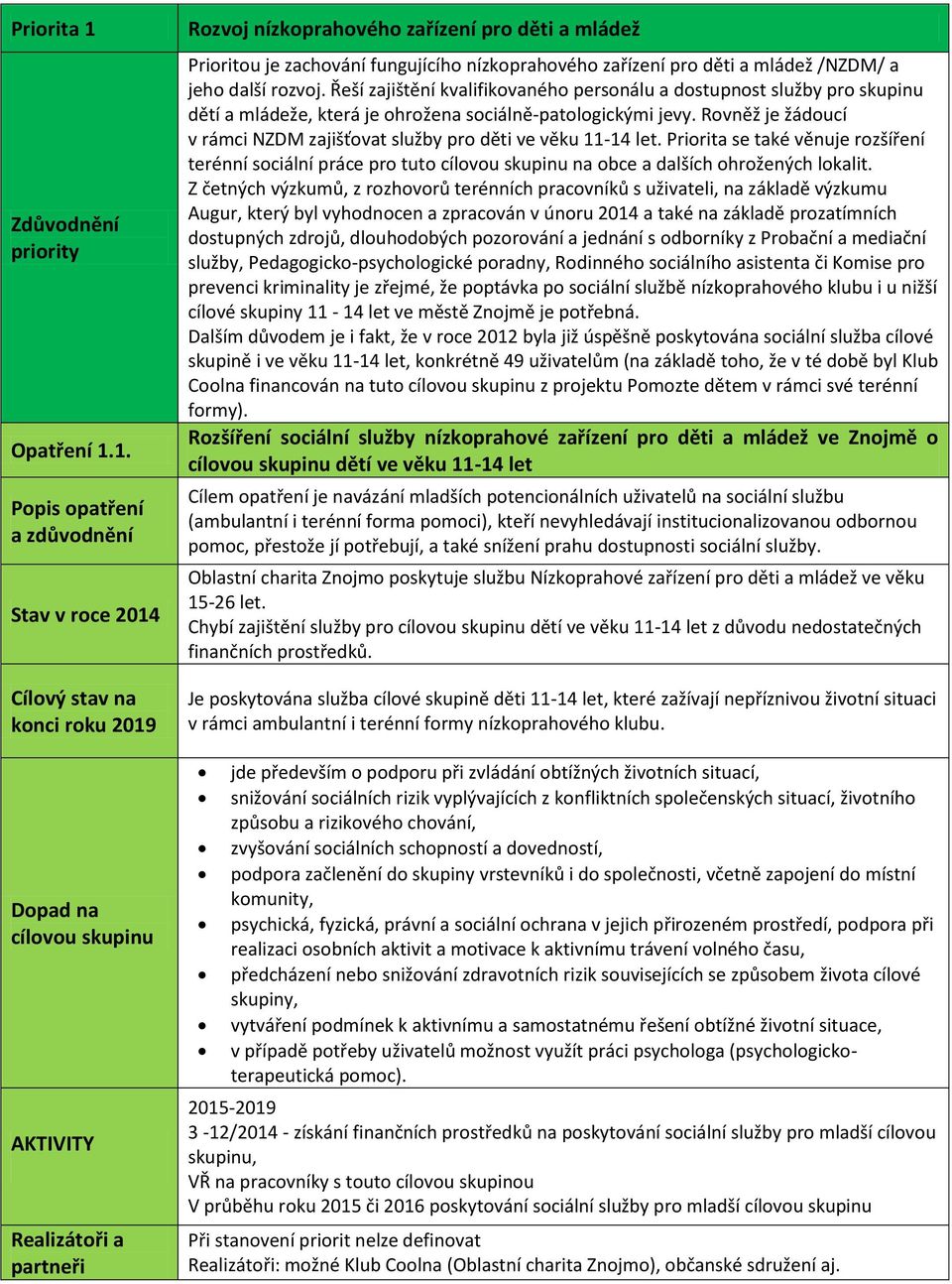 Rovněž je žádoucí v rámci NZDM zajišťovat služby pro děti ve věku 11-14 let. Priorita se také věnuje rozšíření terénní sociální práce pro tuto na obce a dalších ohrožených lokalit.