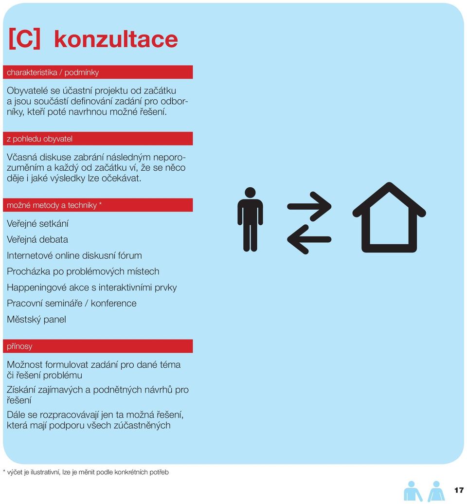 možné metody a techniky * Veřejné setkání Veřejná debata Internetové online diskusní fórum Procházka po problémových místech Happeningové akce s interaktivními prvky Pracovní semináře /