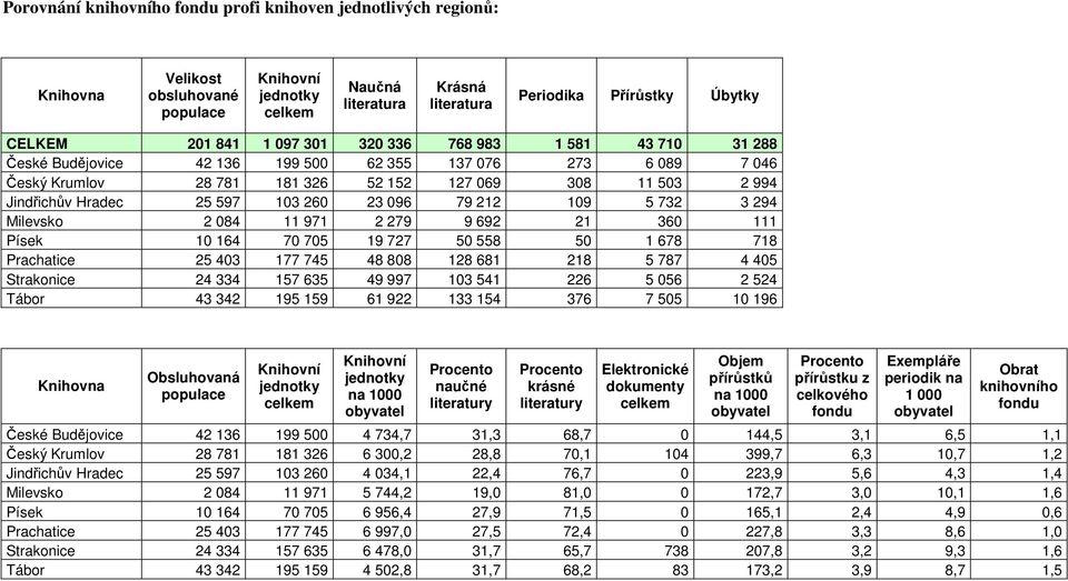 260 23 096 79 212 109 5 732 3 294 Milevsko 2 084 11 971 2 279 9 692 21 360 111 Písek 10 164 70 705 19 727 50 558 50 1 678 718 Prachatice 25 403 177 745 48 808 128 681 218 5 787 4 405 Strakonice 24