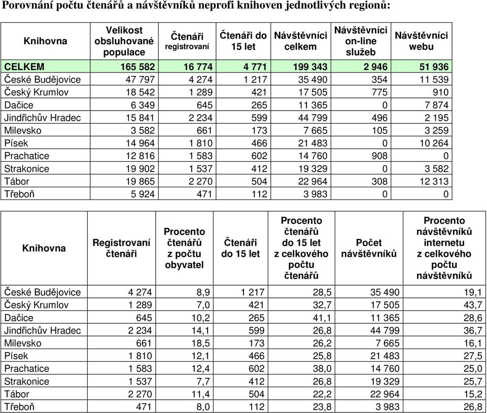 874 Jindřichův Hradec 15 841 2 234 599 44 799 496 2 195 Milevsko 3 582 661 173 7 665 105 3 259 Písek 14 964 1 810 466 21 483 0 10 264 Prachatice 12 816 1 583 602 14 760 908 0 Strakonice 19 902 1 537