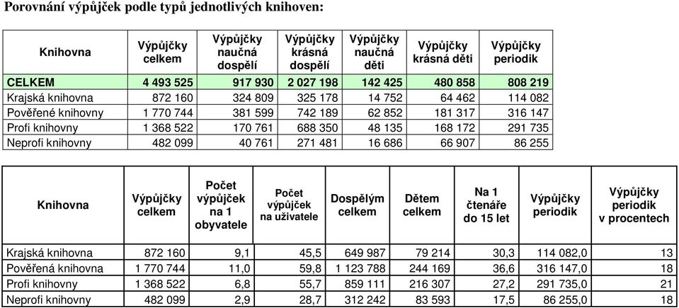 099 40 761 271 481 16 686 66 907 86 255 celkem výpůjček na 1 e výpůjček na uživatele Dospělým celkem Dětem celkem Na 1 čtenáře do 15 let periodik periodik v procentech Krajská knihovna 872 160 9,1