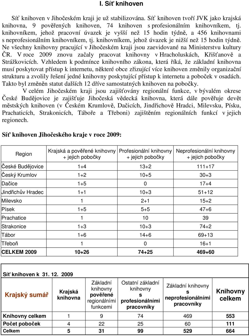 Ne všechny knihovny pracující v Jihočeském kraji jsou zaevidované na Ministerstvu kultury ČR. V roce 2009 znovu začaly pracovat knihovny v Hracholuskách, Křišťanově a Strážkovicích.