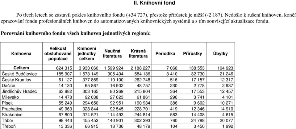 Porovnání knihovního fondu všech knihoven jednotlivých regionů: Velikost obsluhované populace Knihovní jednotky celkem Naučná literatura Krásná literatura Periodika Přírůstky Úbytky Celkem 624 315 3