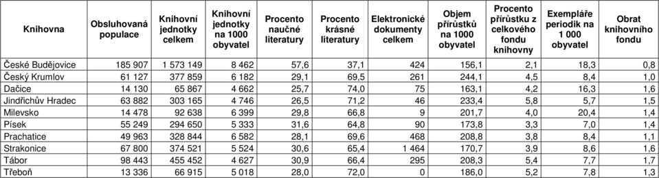 261 244,1 4,5 8,4 1,0 Dačice 14 130 65 867 4 662 25,7 74,0 75 163,1 4,2 16,3 1,6 Jindřichův Hradec 63 882 303 165 4 746 26,5 71,2 46 233,4 5,8 5,7 1,5 Milevsko 14 478 92 638 6 399 29,8 66,8 9 201,7