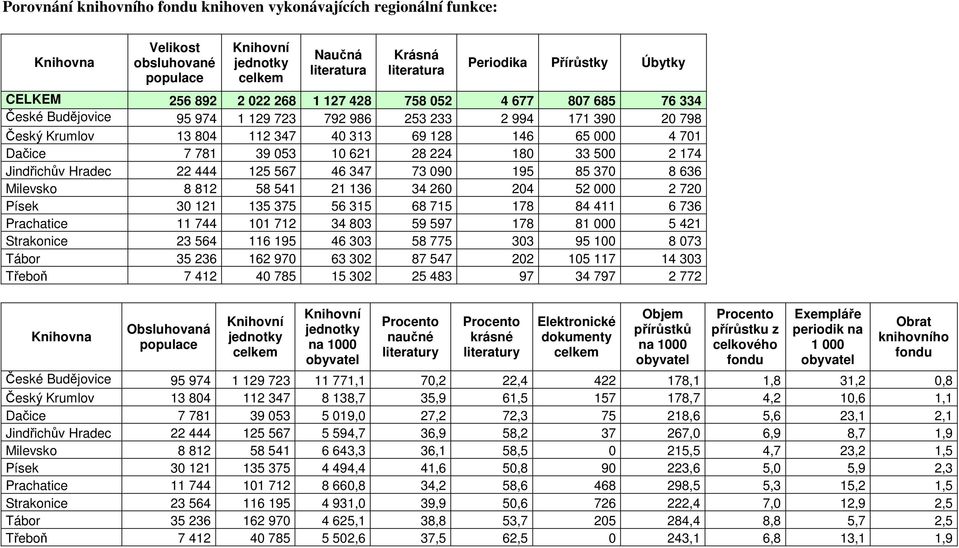 053 10 621 28 224 180 33 500 2 174 Jindřichův Hradec 22 444 125 567 46 347 73 090 195 85 370 8 636 Milevsko 8 812 58 541 21 136 34 260 204 52 000 2 720 Písek 30 121 135 375 56 315 68 715 178 84 411 6