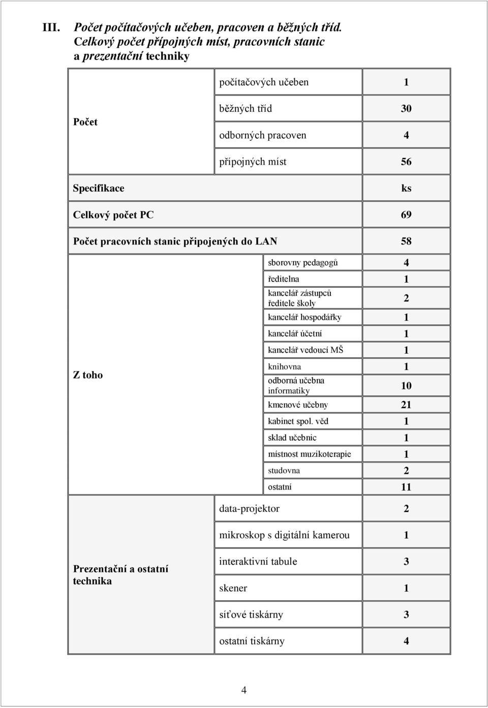 počet PC 69 Počet pracovních stanic připojených do LAN 58 sborovny pedagogů 4 ředitelna 1 kancelář zástupců ředitele školy kancelář hospodářky 1 kancelář účetní 1 kancelář vedoucí