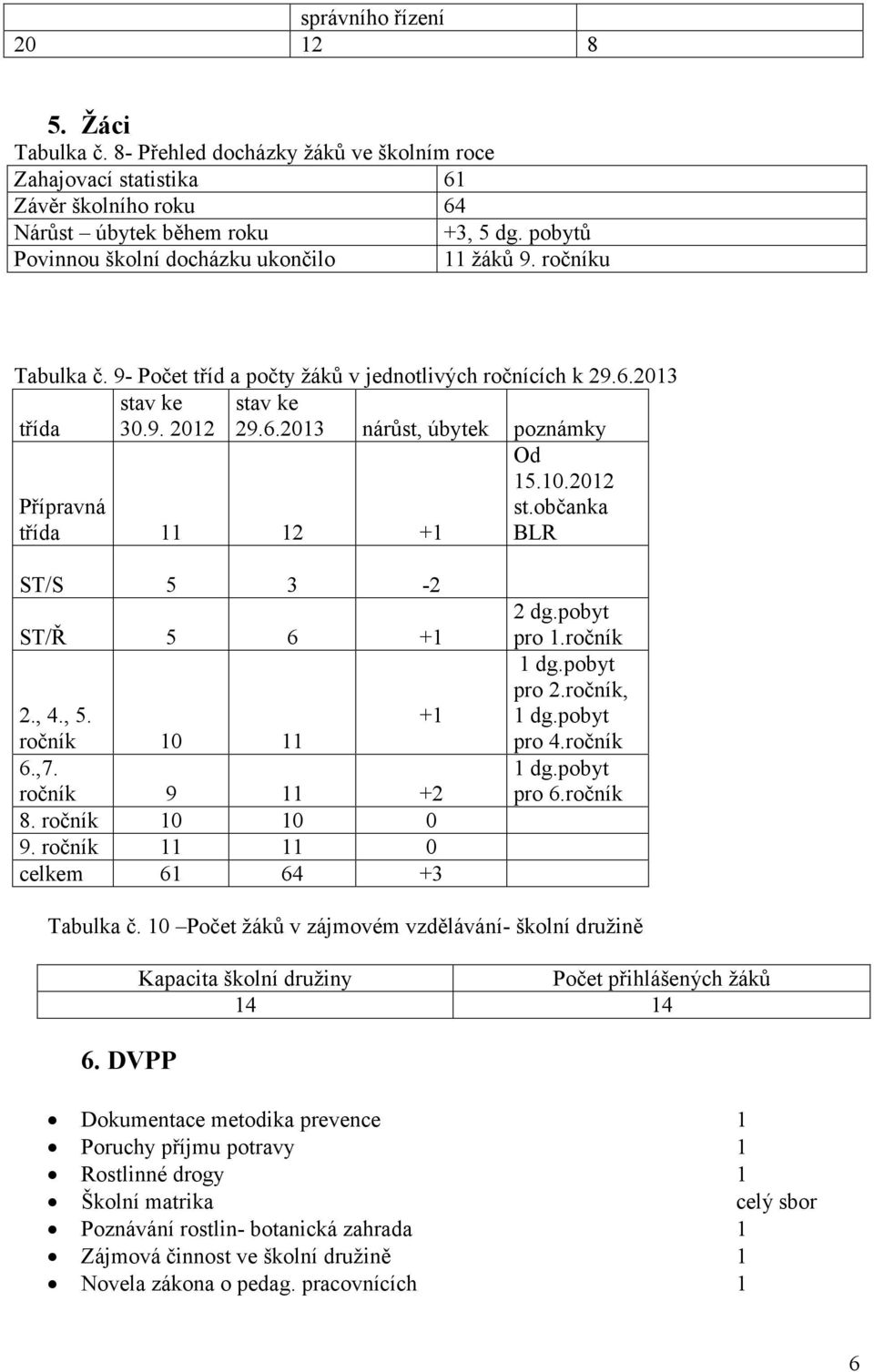 10.2012 Přípravná st.občanka třída 11 12 +1 BLR ST/S 5 3-2 ST/Ř 5 6 +1 2., 4., 5. +1 ročník 10 11 6.,7. ročník 9 11 +2 8. ročník 10 10 0 9. ročník 11 11 0 celkem 61 64 +3 2 dg.pobyt pro 1.ročník 1 dg.