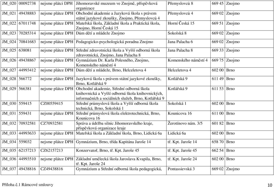 Horní Česká 15 JM_023 70285314 nejsme plátce DPH Dům dětí a mládeže Znojmo Sokolská 8 669 02 Znojmo JM_024 70841683 nejsme plátce DPH Pedagogicko-psychologická poradna Znojmo Jana Palacha 6 669 02