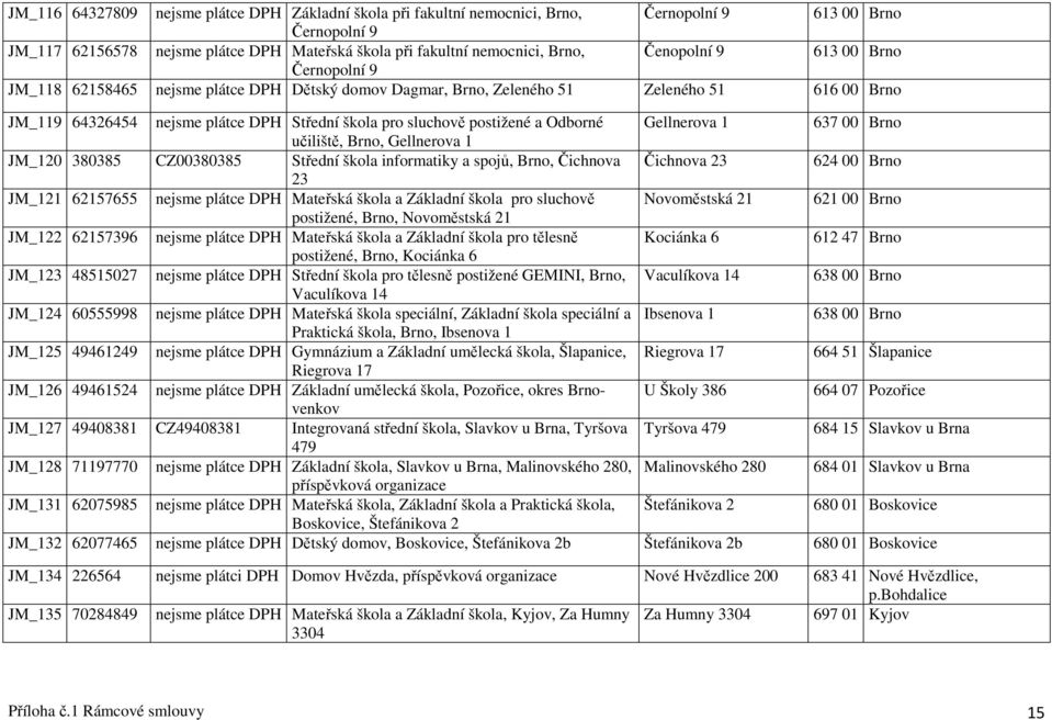 postižené a Odborné Gellnerova 1 637 00 Brno učiliště, Brno, Gellnerova 1 JM_120 380385 CZ00380385 Střední škola informatiky a spojů, Brno, Čichnova Čichnova 23 624 00 Brno 23 JM_121 62157655 nejsme