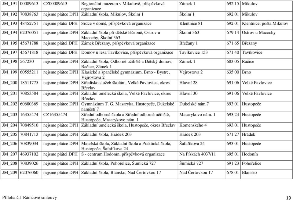 Školní 363 679 14 Ostrov u Macochy Macochy, Školní 363 JM_195 45671788 nejsme plátci DPH Zámek Břežany, příspěvková organizace Břežany 1 671 65 Břežany JM_197 45671818 nejsme plátci DPH Domov u lesa
