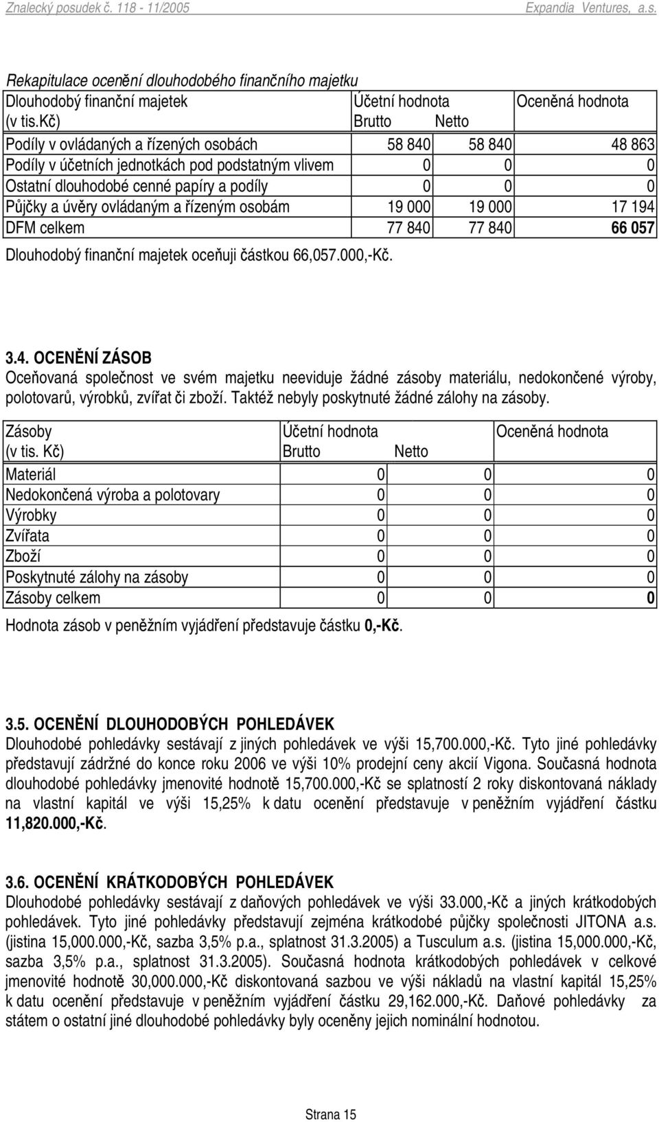 a ízeným osobám 19 000 19 000 17 194 DFM celkem 77 840 77 840 66 057 Dlouhodobý finanní majetek oceuji ástkou 66,057.000,-K. 3.4. OCENNÍ ZÁSOB Oceovaná spolenost ve svém majetku neeviduje žádné zásoby materiálu, nedokonené výroby, polotovar, výrobk, zvíat i zboží.