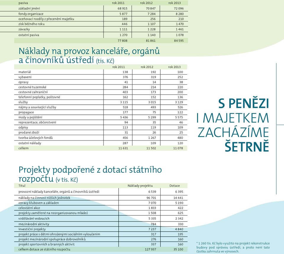 Kč) rok 2011 rok 2012 rok 2013 materiál 138 192 100 vybavení 376 319 252 opravy 41 14 38 cestovné tuzemské 284 214 220 cestovné zahraniční 403 173 200 telefonní poplatky, poštovné 162 152 136 služby