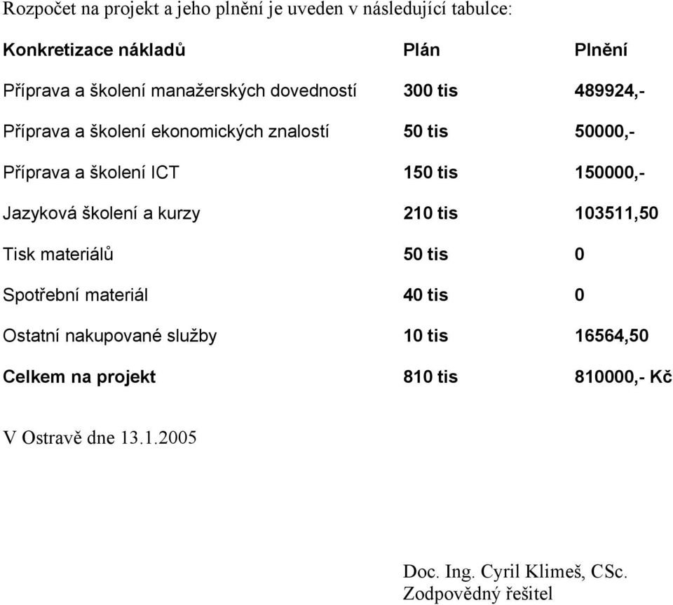 tis 150000,- Jazyková školení a kurzy 210 tis 103511,50 Tisk materiálů 50 tis 0 Spotřební materiál 40 tis 0 Ostatní