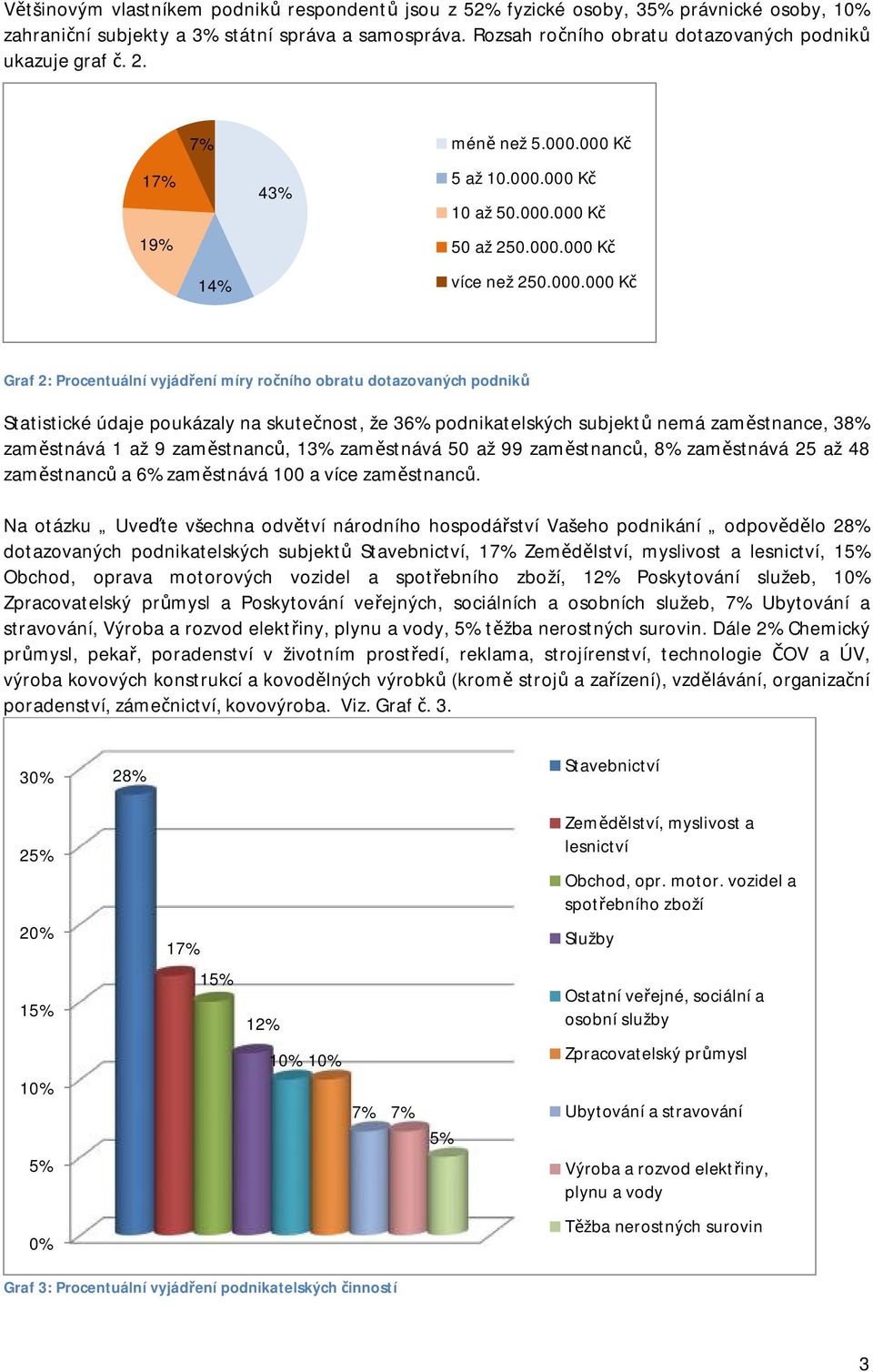 000 Kč 5 až 0.000.000 Kč 43% 0 až 50.000.000 Kč 50 až 50.000.000 Kč 4% více než 50.000.000 Kč Graf : Procentuální vyjádření míry ročního obratu dotazovaných podniků Statistické údaje poukázaly na