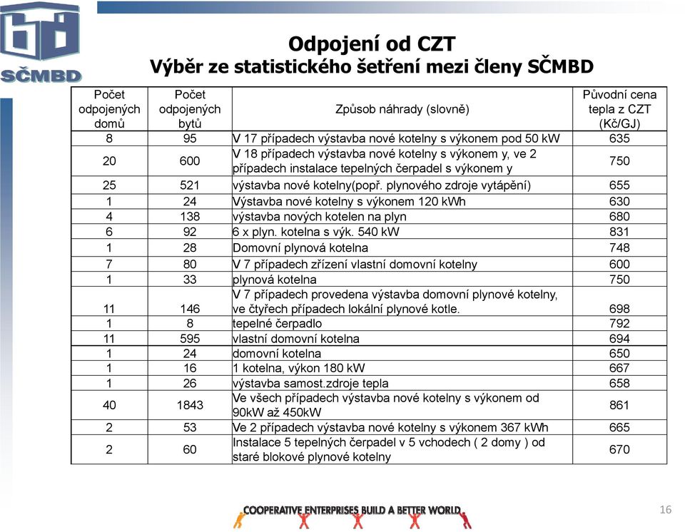 plynového zdroje vytápění) 655 1 24 Výstavba nové kotelny s výkonem 120 kwh 630 4 138 výstavba nových kotelen na plyn 680 6 92 6 x plyn. kotelna s výk.