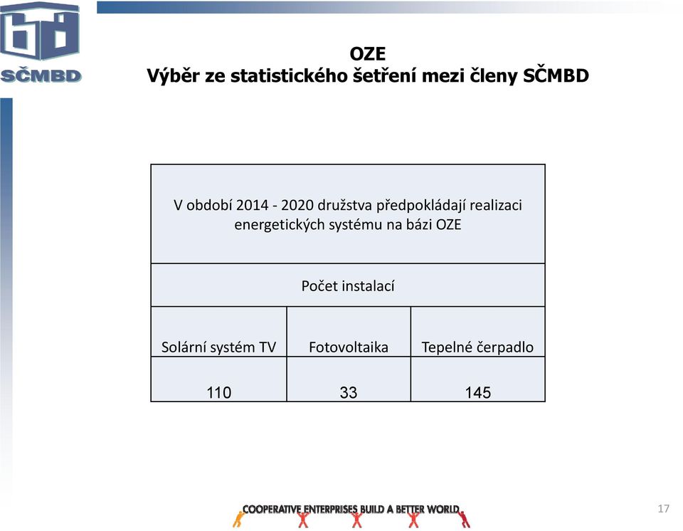 energetických systému na bázi OZE Počet instalací