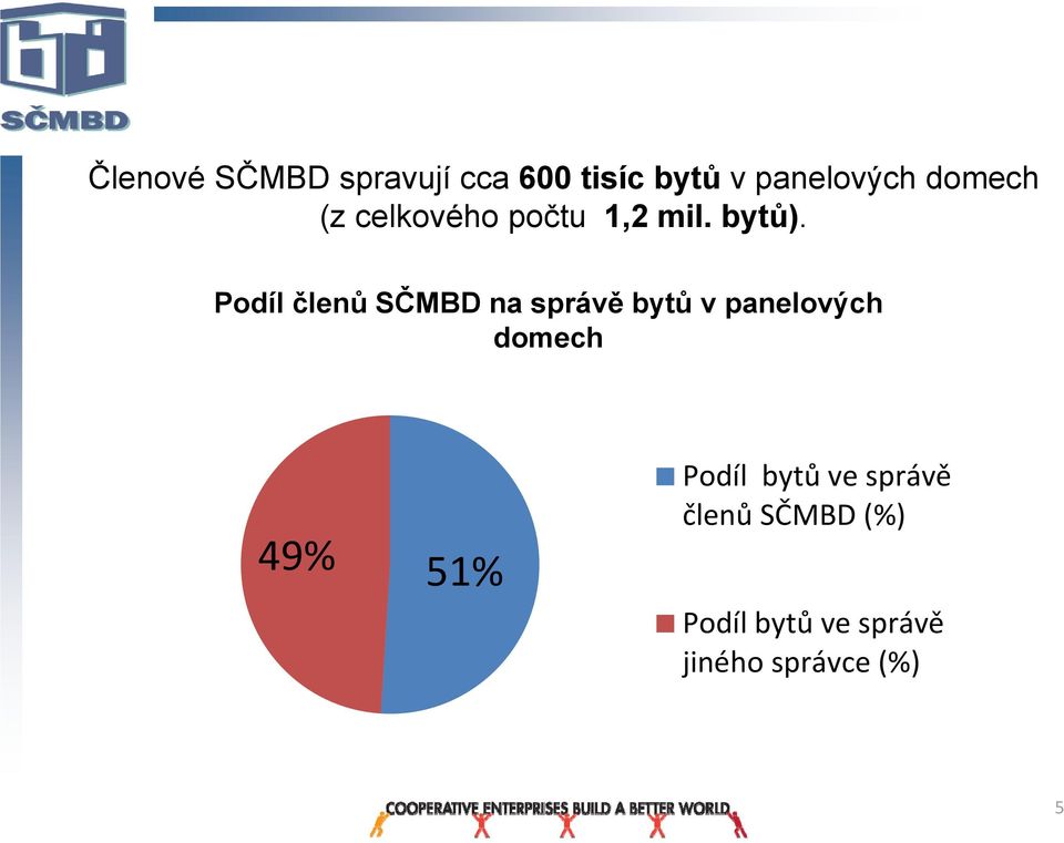 Podíl členů SČMBD na správě bytů v panelových domech 49%