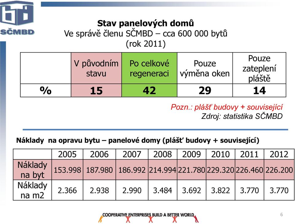 : plášť budovy + související Zdroj: statistika SČMBD Náklady na opravu bytu panelové domy (plášť budovy +