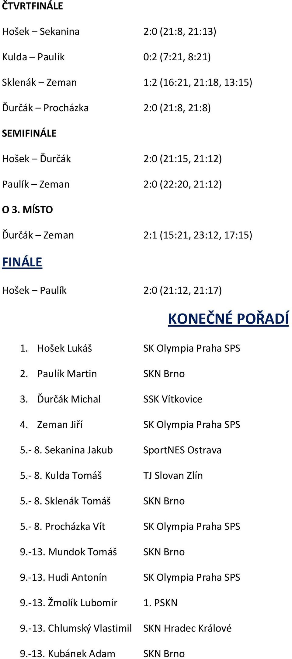 Ďurčák Michal SSK Vítkovice 4. Zeman Jiří SK Olympia Praha SPS 5.- 8. Sekanina Jakub SportNES Ostrava 5.- 8. Kulda Tomáš TJ Slovan Zlín 5.- 8. Sklenák Tomáš SKN Brno 5.- 8. Procházka Vít SK Olympia Praha SPS 9.