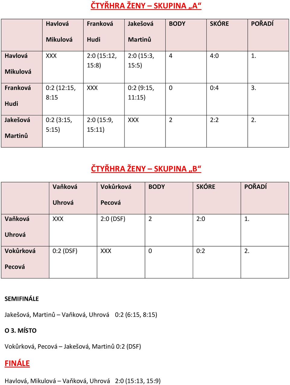 ČTYŘHRA ŽENY SKUPINA B Vaňková Uhrová Vokůrková Pecová BODY SKÓRE POŘADÍ Vaňková XXX 2:0 (DSF) 2 2:0 1. Uhrová Vokůrková 0:2 (DSF) XXX 0 0:2 2.