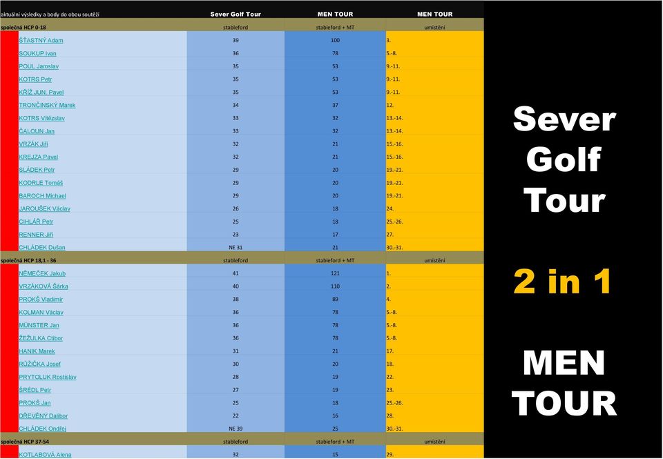 -21. KODRLE Tomáš 29 20 19.-21. BAROCH Michael 29 20 19.-21. JAROUŠEK Václav 26 18 24. CIHLÁŘ Petr 25 18 25.-26. RENNER Jiří 23 17 27. Sever Golf Tour CHLÁDEK Dušan NE 31 21 30.-31.