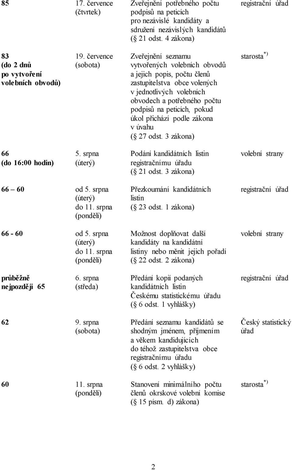 podle zákona v úvahu ( 27 odst. 3 zákona) 66 (do 16:00 hodin) 5. srpna Podání kandidátních listin registračnímu úřadu ( 21 odst. 3 zákona) ní strany 66 60 od 5. srpna do 11. srpna 66-60 od 5.