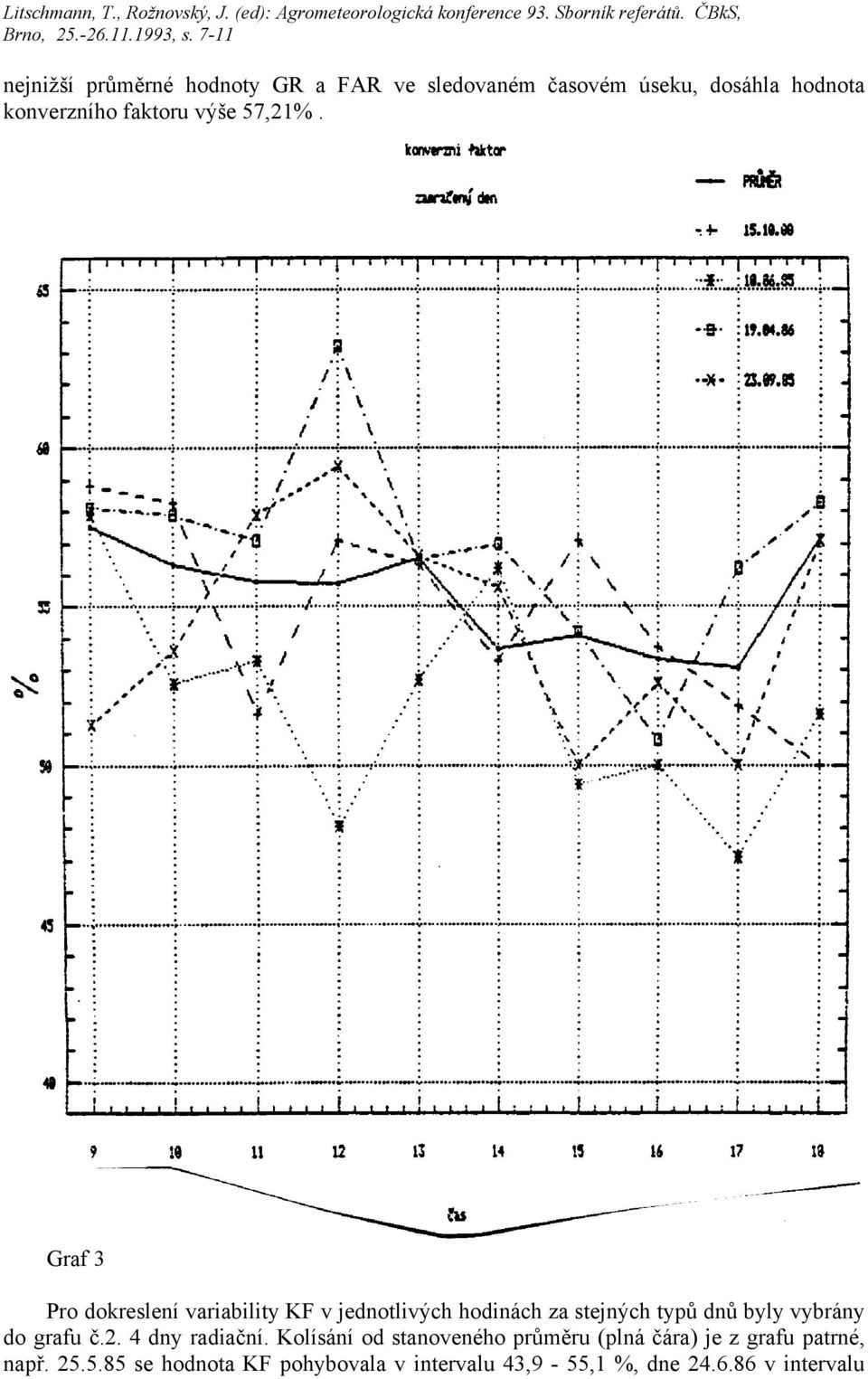 Graf 3 Pro dokreslení variability KF v jednotlivých hodinách za stejných typů dnů byly vybrány