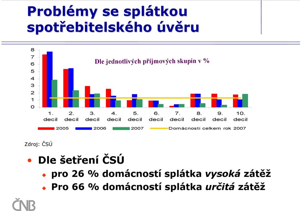 10. 2005 2006 2007 Domácnosti celkem rok 2007 Zdroj: ČSÚ Dle šetření ČSÚ