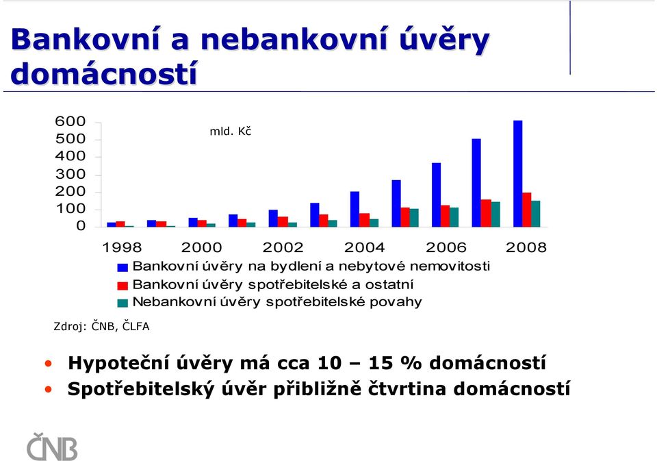 Bankovní úvěry spotřebitelské a ostatní Nebankovní úvěry spotřebitelské povahy Zdroj: