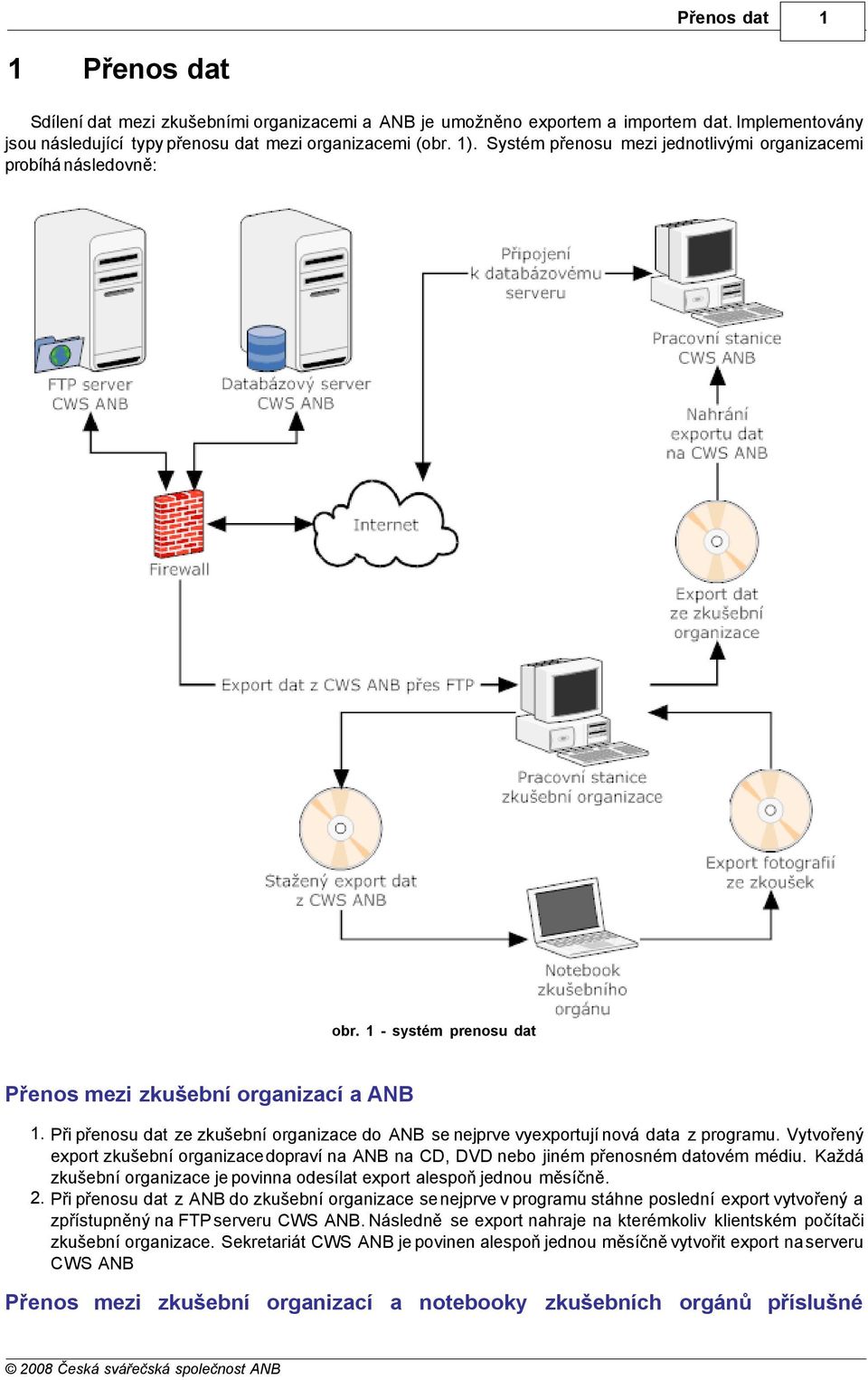 Při přenosu dat ze zkušební organizace do ANB se nejprve vyexportují nová data z programu. Vytvořený export zkušební organizace dopraví na ANB na CD, DVD nebo jiném přenosném datovém médiu.